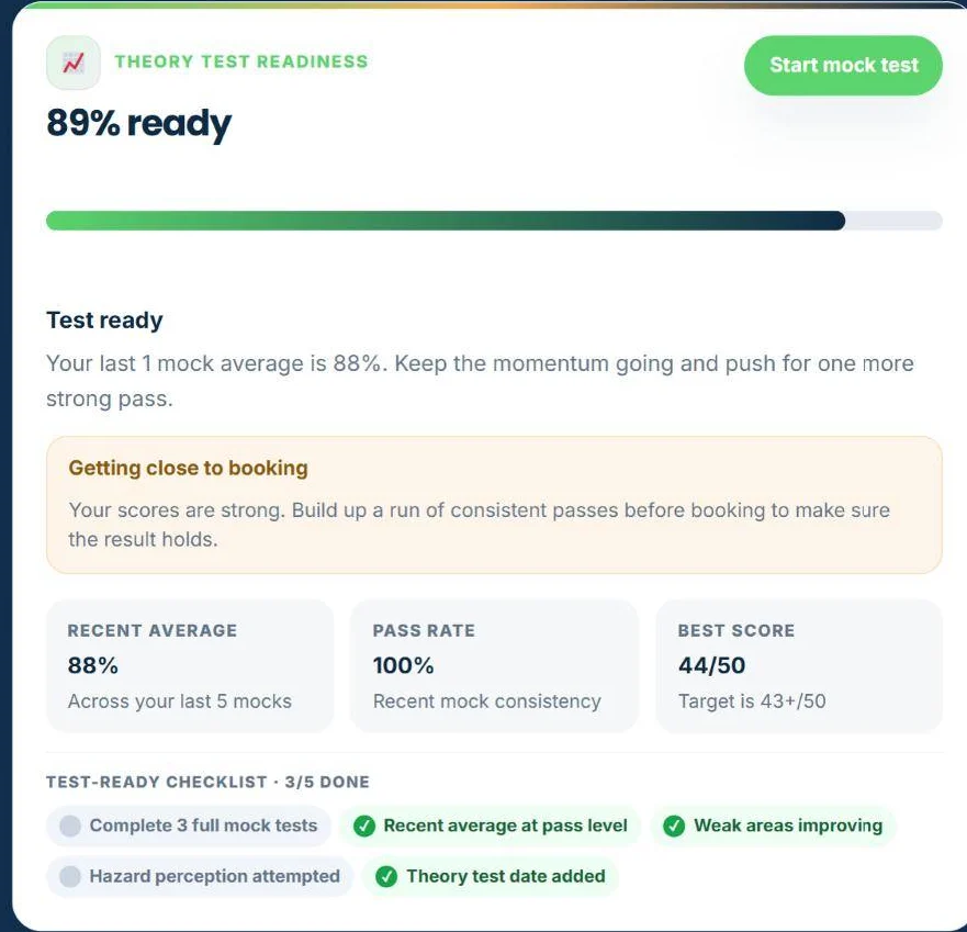Theory test readiness card showing 89% ready, a getting close to booking note, recent average 88%, pass rate 100% and best score 44 out of 50