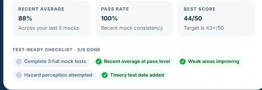 Test-ready checklist showing 3 of 5 ready signals complete, under recent average, pass rate and best score