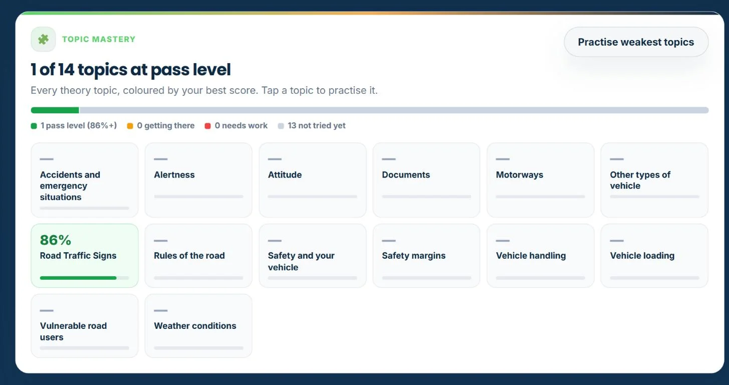 Topic mastery grid showing 1 of 14 topics at pass level, with Road Traffic Signs at 86% and the other topics not tried yet